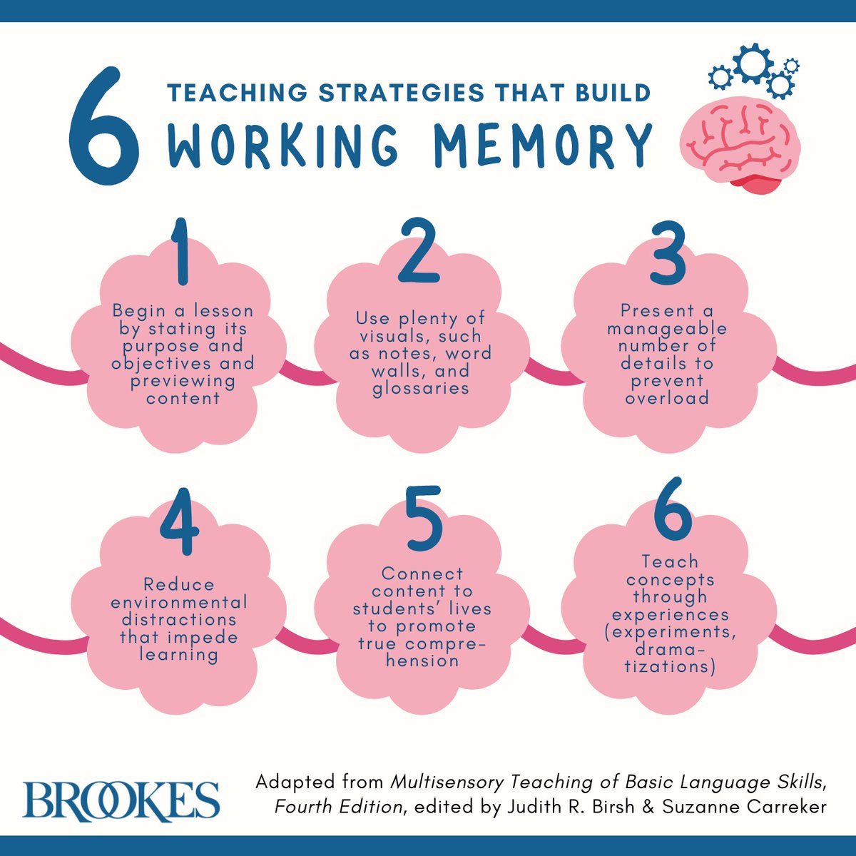 BrookesPubCo's tweet image. Working memory is an important link in key cognitive tasks like planning, problem-solving, &amp;amp; language comprehension. Give your students&apos; #WorkingMemory skills a boost with these tips adapted from Multisensory Teaching of Basic Language Skills. Learn more: monkeylink.co/0a7b8b