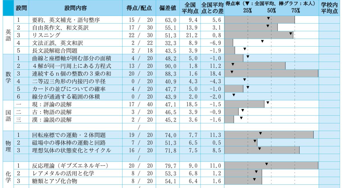 内訳こんな感じ
課題が明白すぎる、穴埋め気合い入れます