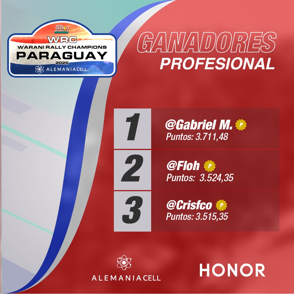 Skyriftgame's tweet photo. 🏁 ¡El ALEMANIA CELL Waraní Rally Champions 2025 llegó a su fin!

Gracias a todos los pilotos que compitieron en ueno SKYRIFT Aratiri y dejaron todo en la pista.

Agradecimiento especial a ueno bank, Alemania Cell y HONOR por hacer este campeonato posible. https://t.co/cepuEDFL1s
