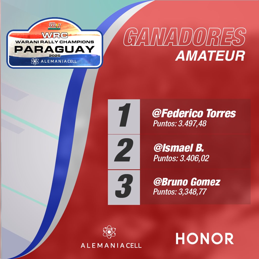 Skyriftgame's tweet photo. 🏁 ¡El ALEMANIA CELL Waraní Rally Champions 2025 llegó a su fin!

Gracias a todos los pilotos que compitieron en ueno SKYRIFT Aratiri y dejaron todo en la pista.

Agradecimiento especial a ueno bank, Alemania Cell y HONOR por hacer este campeonato posible. https://t.co/cepuEDFL1s