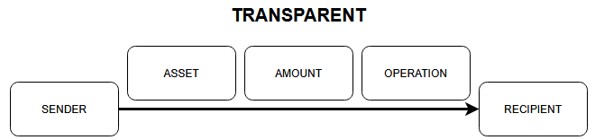 JaromirTesar's tweet photo. Midnight is a privacy-focused smart contract platform.

It significantly differs from current blockchains.

Bitcoin, Ethereum, Cardano, and all other blockchains in the top 20 use a public ledger.

All transaction information is transparent.

Bitcoin can only transfer BTC, but smart contract platforms can handle multiple operations:  

▪️A transfer of funds between addresses
▪️A swap on a DEX or borrowing funds
▪️Minting and burning
▪️Voting, staking, governance actions, etc.  

Each transaction reveals the sender address, the recipient address, the asset being sent and its amount, and the operation that was performed.  

Once anyone can link a blockchain address to your identity, they can usually:

▪️View your current balance 
▪️Explore your transaction history, including DeFi operations
▪️See all assets you hold
▪️See how you voted
▪️See who you delegate coins to

So if you send me an asset, I can find out all this about you.  

If you were to pay in a store via blockchain (which is not common), the cashier would find out all this about you.  

If you have ever sent coins from an exchange to your wallet, the authorities can find out all this about you because your identity (KYC) is linked to the blockchain address.  

For users, this is an unpleasant side effect of using blockchain. It may slow down adoption.

Companies, banks, and authorities are responsible for protecting their data and also users' data (GDPR).   

From the business point of view, they do not want to expose their financial transactions to the public.   

Using blockchain is a challenge for them.

Midnight will be capable of the following important operations:

▪️Anonymous operations: Sender and receiver identities are obscured, but amounts or some metadata may still be public

▪️Confidential operations: The amounts or transaction values ​​are hidden, but sender and receiver identities might still be known (or partially known)

▪️Private operations: Everything, identities, assets, amounts, and operations are hidden

Midnight aims to support private transactions or something very close to it.  

Midnight's power lies in the ability of selective disclosure.  

Selective disclosure means you might voluntarily reveal a part of the transaction data, e.g., sender or amount, to some auditor or party.

That means privacy is configurable, not forced.  

The public will not be able to reveal anything about your transactions from the "public" ledger. The ledger will be publicly available, but the data in it will not be possible to decrypt.

However, you will be able to reveal a part of this data to the authority or anybody if necessary, for example, for tax purposes.  

The possibilities are endless. For example:

▪️The recipient can prove how much of an asset he received, but the senders will remain hidden.

▪️It will be possible to prove who voted for what/whom without revealing the voter.

▪️It will be possible to prove the operation of the service (volume, number of transactions, etc.) while users will remain anonymous.

In the Cardano ecosystem, in addition to Midnight, ZK Rollups, Starstream, ZK Bridge, and others are being built.   

Privacy is important for ordinary users.

Privacy is a necessary prerequisite for the adoption of any blockchain by banks, companies, and governments.  

Midnight has the potential to disrupt the blockchain industry as privacy becomes a necessary feature.