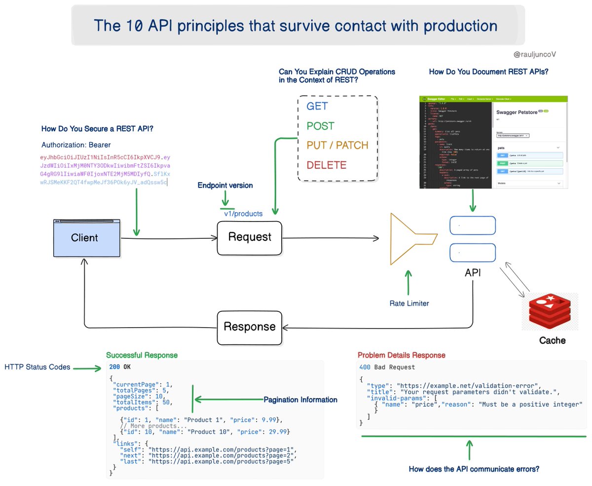 RaulJuncoV's tweet photo. My first API caused outages. My tenth didn’t.

The 10 API principles that survive contact with production:

1. Ship business truth, not database columns

Design your contracts around real domain actions and entities. Internal schemas evolve. Your API is the promise you can’t break.

2. Consistency beats cleverness

Pick one naming style, one error format, one approach to pagination, one authentication strategy.
Your consumers shouldn’t need a decoder ring.

3. Don’t expose implementation details

Hide the storage model, hide job orchestration, hide temporary hacks.
Clients should never notice your system changes.

4. Errors must teach, not confuse

Include a clear message, machine-readable code, and actionable guidance.
A great error cuts support tickets in half.

5. Version on breaking change only

Expect change. Plan for it. V1, V2, sunset plans, and adapters.
Consumers should upgrade because they want improvements, not because you broke them.

6. Rate limits are product decisions

Define limits based on behavior you want. Reward good usage patterns.
Protect yourself from abuse. Make thresholds visible and predictable.

7. Idempotency everywhere

Clients retry. Networks glitch. Duplicate requests happen.
Use idempotency keys on write operations so your business rules stay correct.

8. Validate at the edges

Everything that crosses the boundary gets validated: shape, type, length, enums, security.
Trust nothing at runtime except what you check.

9. Performance is part of the contract

Fast responses turn your API into a dependency people love.  Measure latency.
Optimize the hot paths.

10. Observability isn’t optional

Trace every call. Log context. Surface meaningful metrics.
When something fails, you must see the “why” within minutes.

Key takeaways

• Treat APIs as long-term promises
• Make behavior obvious, errors useful, and change safe
• Control misuse with clear rules, not hidden traps
• Build the level of visibility you’ll want at 3am when things break

What did I miss?