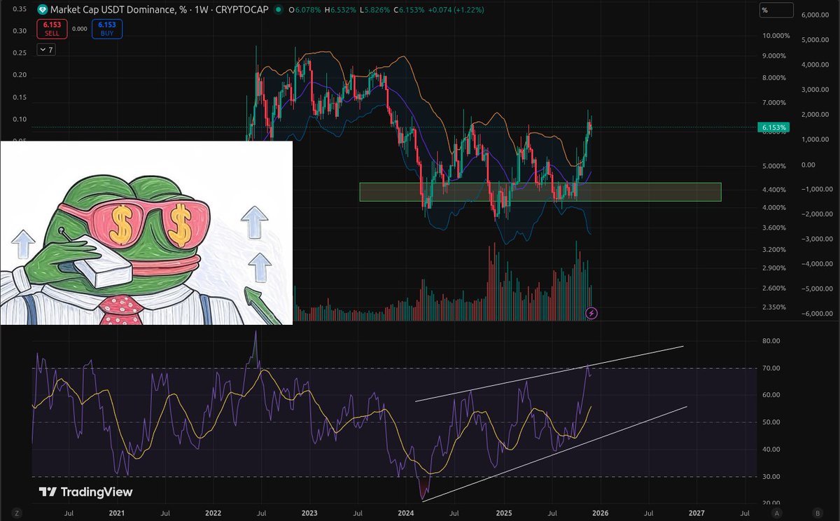 rocketclub2's tweet photo. 🚀 USDT dominance bouncing off a key zone, while the weekly RSI is pushing toward the top of its channel.
This often signals capital getting ready to rotate into the spot market. 
#Crypto #Bitcoin #Altcoins #TradingView #CryptoMarket https://t.co/gpAW0XQaZP