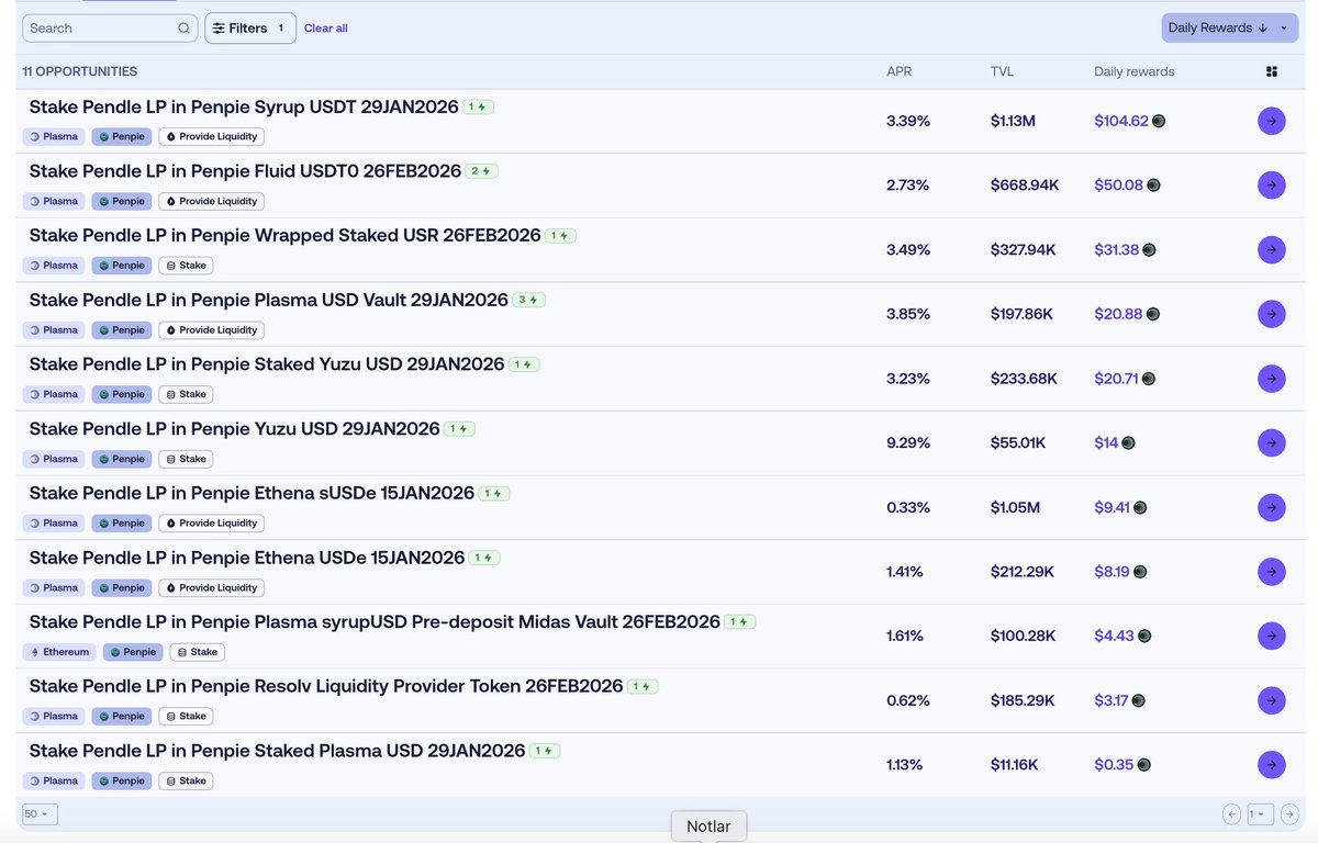 The <a href="/Plasma/">Plasma</a> season is in full swing on <a href="/Penpiexyz_io/">Penpie</a>.⚡️

Penpie pools listed on <a href="/merkl_xyz/">Merkl</a> are continue earning additional daily $WXPL rewards, giving liquidity providers a powerful boost on top of their already-enhanced $PENDLE yields.🚀

Across supported pools, LPs can tap into