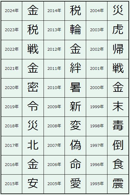 今年の漢字2025年】 12月12日（金）に今年の漢字の発表があります