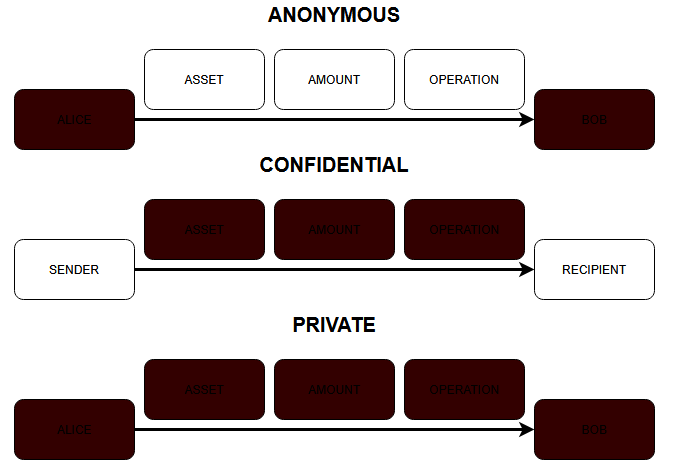 JaromirTesar's tweet photo. Midnight is a privacy-focused smart contract platform.

It significantly differs from current blockchains.

Bitcoin, Ethereum, Cardano, and all other blockchains in the top 20 use a public ledger.

All transaction information is transparent.

Bitcoin can only transfer BTC, but smart contract platforms can handle multiple operations:  

▪️A transfer of funds between addresses
▪️A swap on a DEX or borrowing funds
▪️Minting and burning
▪️Voting, staking, governance actions, etc.  

Each transaction reveals the sender address, the recipient address, the asset being sent and its amount, and the operation that was performed.  

Once anyone can link a blockchain address to your identity, they can usually:

▪️View your current balance 
▪️Explore your transaction history, including DeFi operations
▪️See all assets you hold
▪️See how you voted
▪️See who you delegate coins to

So if you send me an asset, I can find out all this about you.  

If you were to pay in a store via blockchain (which is not common), the cashier would find out all this about you.  

If you have ever sent coins from an exchange to your wallet, the authorities can find out all this about you because your identity (KYC) is linked to the blockchain address.  

For users, this is an unpleasant side effect of using blockchain. It may slow down adoption.

Companies, banks, and authorities are responsible for protecting their data and also users' data (GDPR).   

From the business point of view, they do not want to expose their financial transactions to the public.   

Using blockchain is a challenge for them.

Midnight will be capable of the following important operations:

▪️Anonymous operations: Sender and receiver identities are obscured, but amounts or some metadata may still be public

▪️Confidential operations: The amounts or transaction values ​​are hidden, but sender and receiver identities might still be known (or partially known)

▪️Private operations: Everything, identities, assets, amounts, and operations are hidden

Midnight aims to support private transactions or something very close to it.  

Midnight's power lies in the ability of selective disclosure.  

Selective disclosure means you might voluntarily reveal a part of the transaction data, e.g., sender or amount, to some auditor or party.

That means privacy is configurable, not forced.  

The public will not be able to reveal anything about your transactions from the "public" ledger. The ledger will be publicly available, but the data in it will not be possible to decrypt.

However, you will be able to reveal a part of this data to the authority or anybody if necessary, for example, for tax purposes.  

The possibilities are endless. For example:

▪️The recipient can prove how much of an asset he received, but the senders will remain hidden.

▪️It will be possible to prove who voted for what/whom without revealing the voter.

▪️It will be possible to prove the operation of the service (volume, number of transactions, etc.) while users will remain anonymous.

In the Cardano ecosystem, in addition to Midnight, ZK Rollups, Starstream, ZK Bridge, and others are being built.   

Privacy is important for ordinary users.

Privacy is a necessary prerequisite for the adoption of any blockchain by banks, companies, and governments.  

Midnight has the potential to disrupt the blockchain industry as privacy becomes a necessary feature.