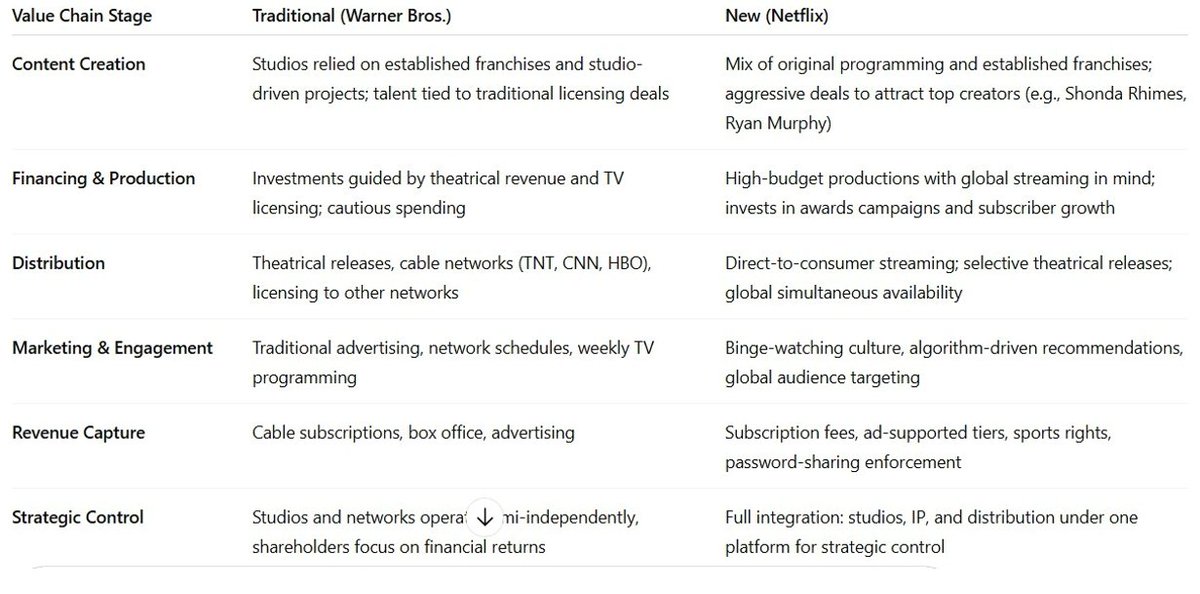 🎬 Netflix’s deal shakes up Hollywood   • 📷 Studios made content individually → Streamer-owned franchises   • 📷 Marketing/revenue fragmented → Unified multi-channel monetization 💰