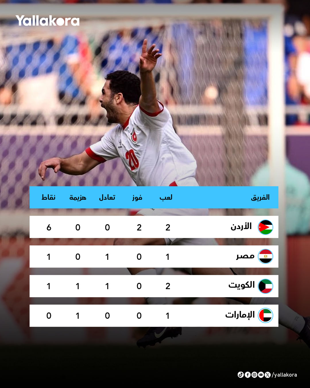 مجموعة منتخب مصر... الأردن يحسم التاهل لـدور الـ8 من كأس العرب. جدول ترتيب المجموعة بعد مباراة الأردن والكويت 