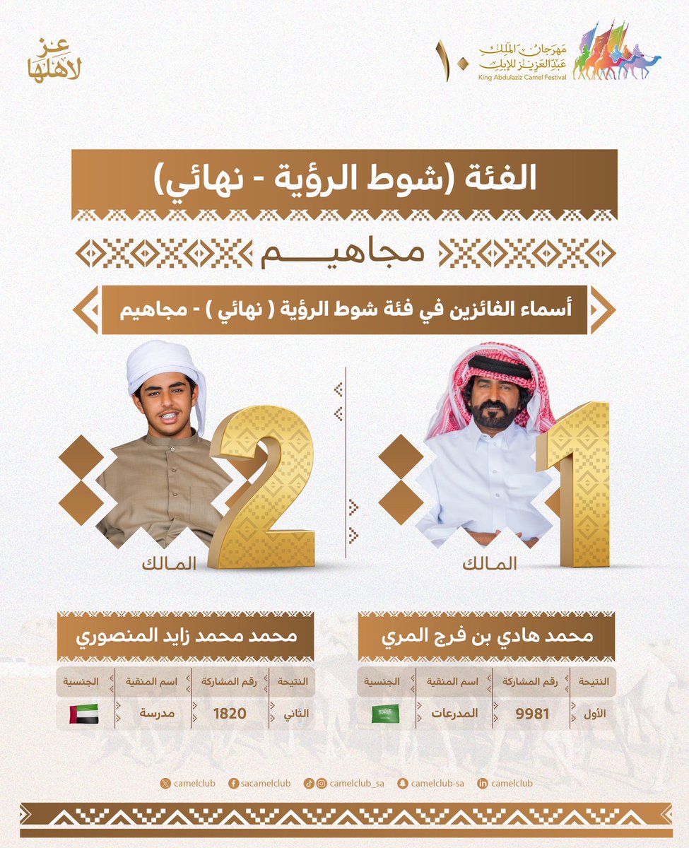 📋| النتائج  

الفائزون اليوم في #مهرجان_الملك_عبدالعزيز_للإبل10 🐪🇸🇦
  فئة شوط الرؤية (النهائي) "مجاهيم" 

#نادي_الإبل