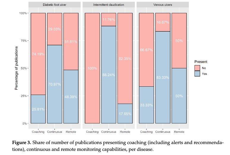 DGArmstrong's tweet photo. Smart Wearable Systems for the Remote Monitoring of Selected Vascular Disorders of the Lower Extremity: A Systematic Review #C2SHiP #Wearable #Diagnostic #Theragnostic https://t.co/fJwFZNEmjp https://t.co/F6lDl8yA4K