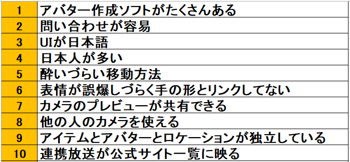 siroro's tweet photo. 【Vキャス編】VRSNSの良い所を３０個あげる

バーチャルキャストの良い所を３０個上げました
他のSNSの良い所も知りたいのでその住人の方が居ましたら���非やって欲しいです！
３０個がキツければ少なくても全然大丈夫です！
#VRSNSの良い所を30個あげる https://t.co/2IRMVMvHqr