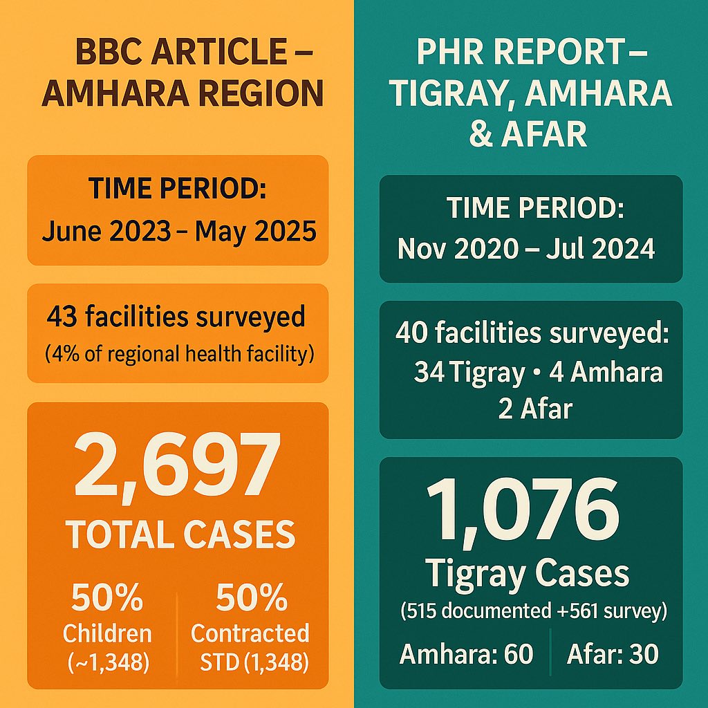 MahletKS's tweet image. Day 1 &amp;amp; Day 2 Reading Recap

Across both the BBC Amhara report and the PHR Tigray–Amhara–Afar study, a combined 3,863 cases were identified from more than 80 health facilities. This recap covers the core findings from both readings. We’ll continue with the next set.