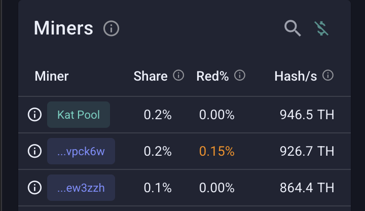If you are a Kaspa miner, check out the miners dashboard on kaspa stream. Help improve hashrate decentralization by switching to a smaller pool or going solo. 💪 For example, KatPool, ~0.2% of global hashrate, wins ~56 blocks per hour - more than enough to provide steady payouts.