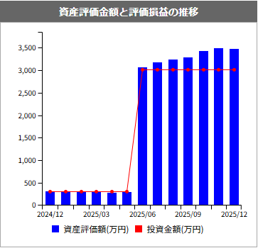 ponpontyler's tweet photo. ダイワファンドラッププレミアム
365日目 運用報告
運用スタイル：積極
取得額：¥29,746,204
評価額：¥34,693,345
損益(%)：+¥4,947,141 (+16.63%)
#ファンドラップ #DPort https://t.co/zk0SkaCpYj
