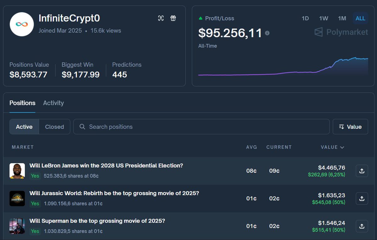 This bot pulls around 10.000% on one polymarket trade

it buys shares for literally 0.1¢ to 3¢ while youre still sleeping

bots grab that price before humans even see it and then flip it anywhere from a $0.01 - $1

they do micro buys
100 shares at 0.1¢ is like $0.1 per trade

if