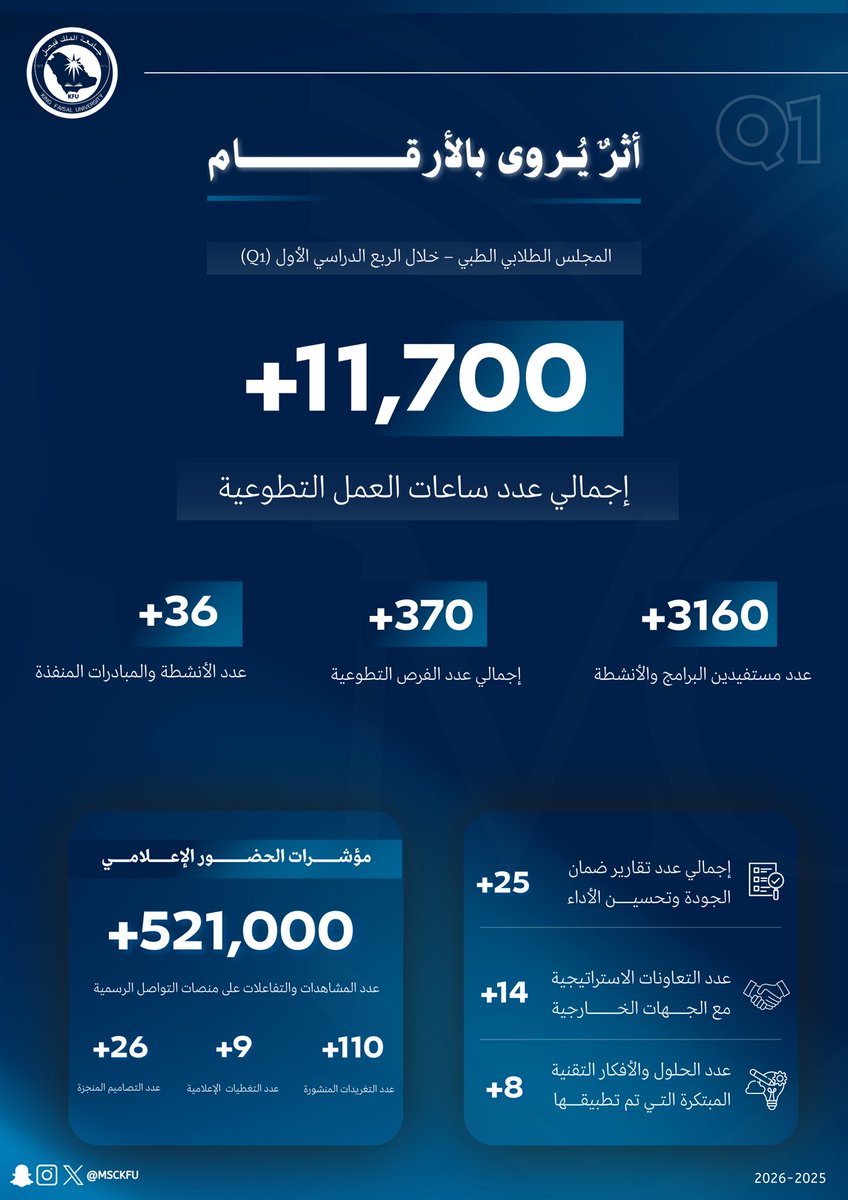 التزامٌ تحوّل إلى أثرٍ ملموس، صنعه طلبةُ كلية الطب عبر منظومة عمل متكاملة وفرقٍ تنفيذية فاعلة 🌱

شكرًا لكل من أسهم في تحقيق هذا المنجز، مستمرين بثبات نحو تحقيق قيمةٍ أعمق وأثرًا أبقى 

#جامعة_الملك_فيصل 
#المجلس_الطلابي_الطبي