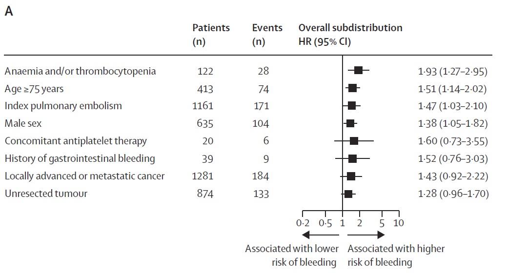 🩸 API-CAT Post-hoc of  <a href="/isabellemahe1/">Mahé Isabelle</a> at #ASH25
Predictors of clinically relevant bleeding during extended apixaban for cancer-associated VTE:
📉 Anemia/Thrombocytopenia ↑ risk (HR 1.93)
👴 Age ≥75 ↑ (1.51)
🫁 Index PE ↑ (1.47)
♂️ Male sex ↑ (1.38)
Findings consistent