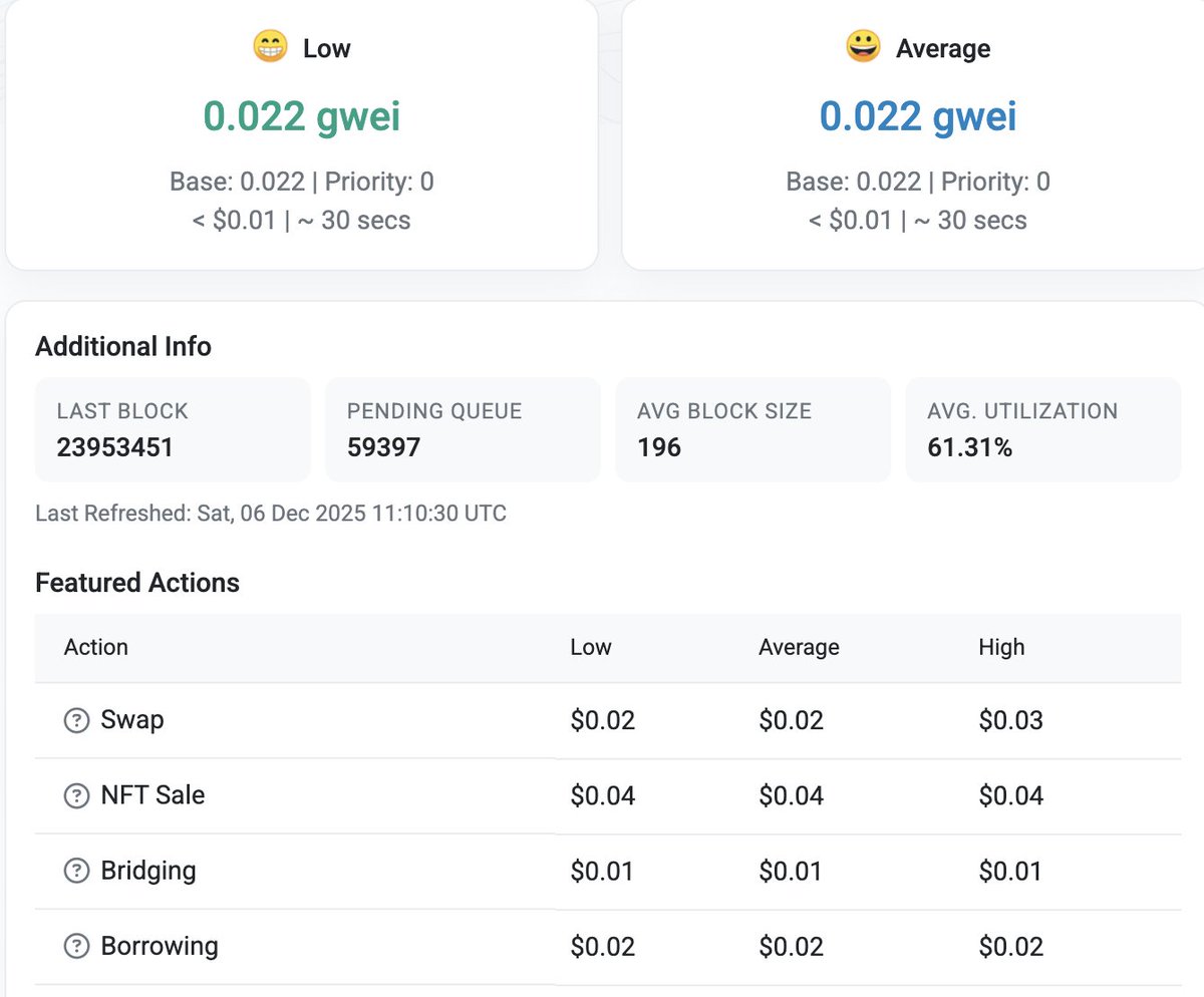 Ethereum mainnet gas fee is now on par with L2s after the Fusaka upgrade

0.022 gwei 🤯

A single USDT transfer on Ethereum now costs just $0.01

By the way, layer 2 gas fees costs are also projected to go down by almost 50% in the coming months.

Bullish