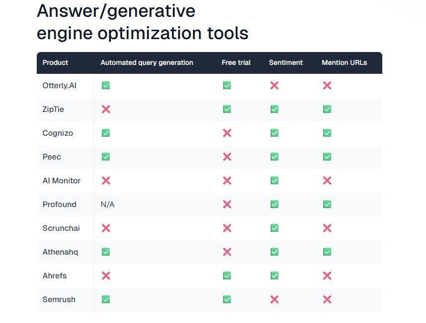 ipfconline1's tweet image. Top 7 Answer Engine Optimization Tools

Instead of showing a list of links, search engine tools like ChatGPT, Google AI Overviews, and Perplexity now provide direct answers.
This shift makes it harder for websites to stand out using only traditional #SEO methods.…