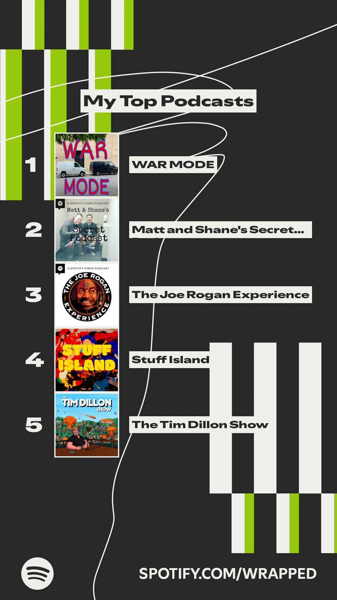 bmad738's tweet photo. Matt and Shane with the personal thanks even tho they weren't top of the list.These podcasts topped my #SpotifyWrapped. 
https://t.co/9OMIgQwosW https://t.co/y8Bi7VwXAo