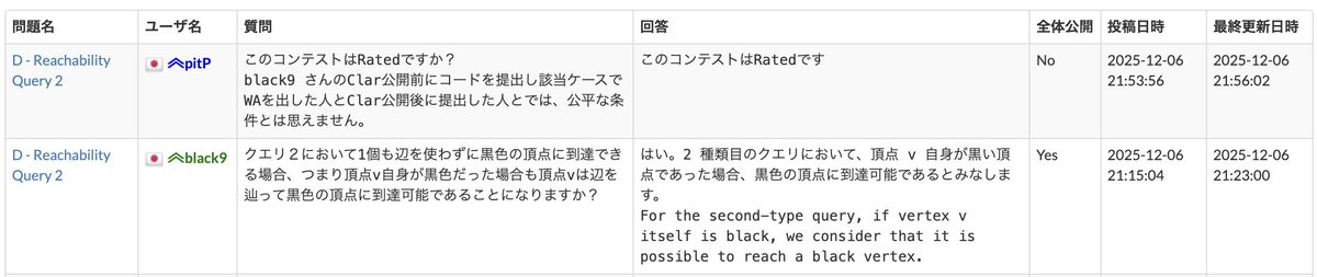 HISHO_NO_KISEKI's tweet image. 流石にお気持ち表明してしまった
Clar公開前にD同じペナを出した人慰めて(；ω；)

ここ最近で一番の勝ちだからまあ許すけど、もし冷えたらMac台パン深夜大声chokudaiコールオタクになってるからな