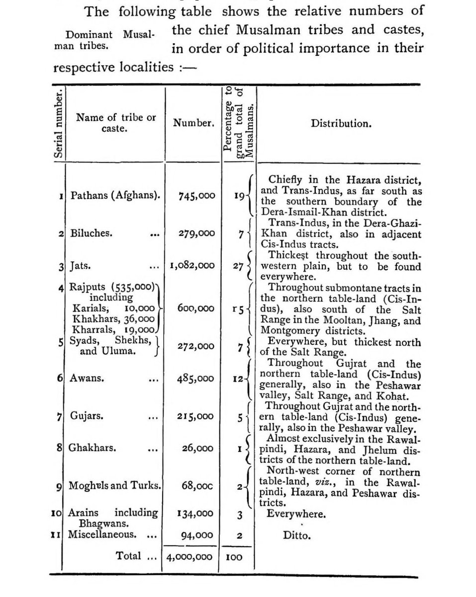 Muslim Tribes of Western Punjab (Including NWFP) in 1881 with Numbers, Percentages, and Distribution