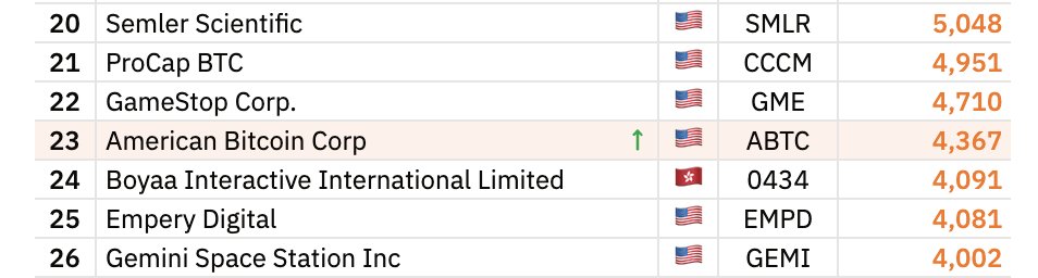 🚨Bureau : "Eric Trump: 'L'American Bitcoin continua a salire, puntiamo a superare GameStop'"