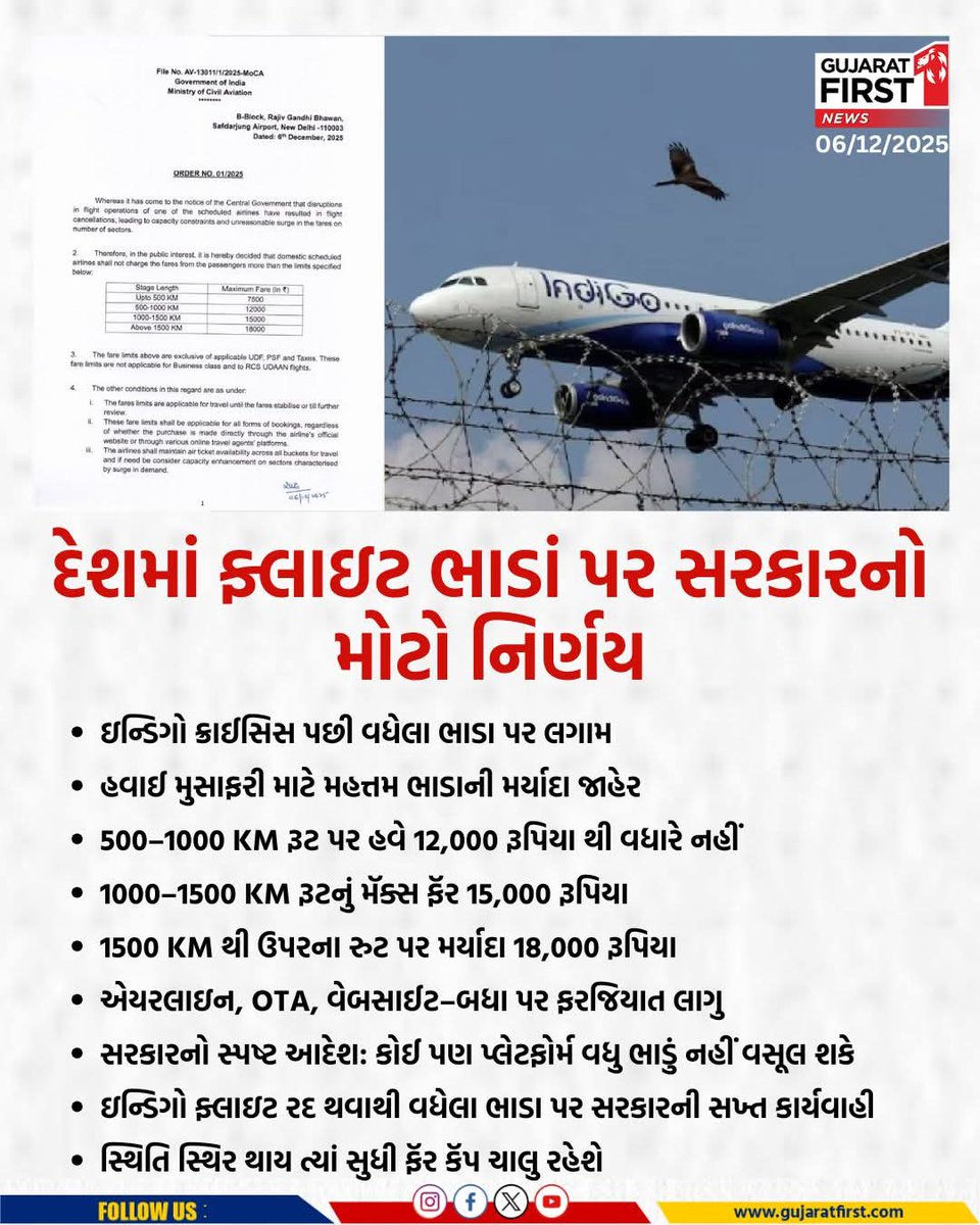 Rudraso380's tweet photo. દેશમાં ફ્લાઇટ ભાડાં પર સરકારનો મોટો નિર્ણય
ઇન્ડિગો ક્રાઈસિસ પછી વધેલા ભાડા પર લગામ
હવાઈ મુસાફરી માટે મહત્તમ ભાડાની મર્યાદા જાહેર
#FlightFareCap #IndigoCrisis #AviationNews #AirTravel #DGCA #PriceHike #TravelAlert #GovernmentOrder #AirTicket #IndiaTravel https://t.co/SokplB5qu7