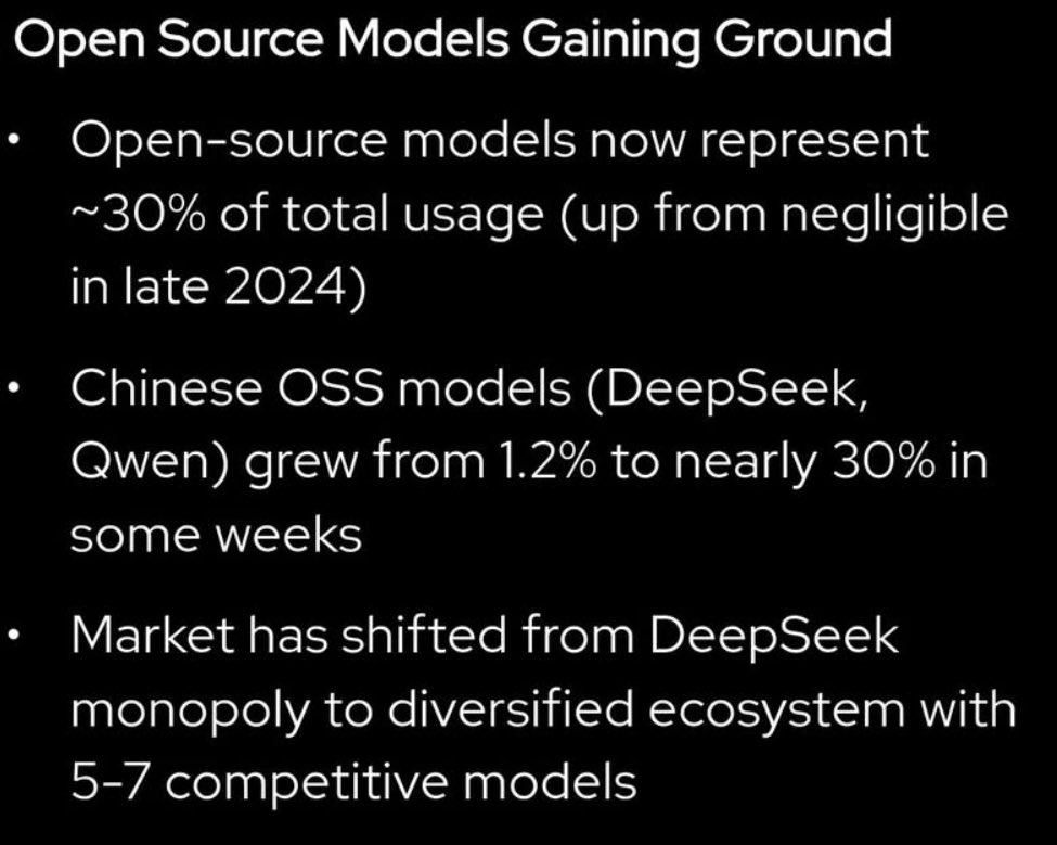 akashalpha_'s tweet image. Looks like OS models are TAKING THE SHIP compared to a non-contest just a year ago according to “State of AI 2025” from @OpenRouterAI.

@akashnet’s new AkashML platform delivers the best OS models w/ price per token rates that makes you question why you’re not on $AKT yet.