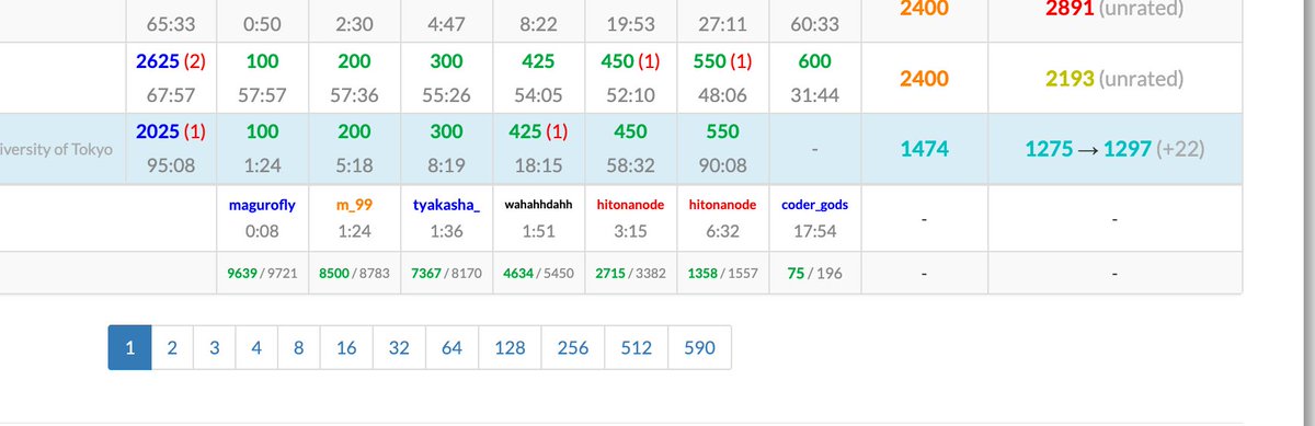 ajinori_atcoder's tweet image. ABC435 A~F 6完 90min+1WA
Dの1WAとEで40分使ってしまったのが余計でした
が、久しぶりにしては上出来！！！

D 塗った点がすでに到達可能ならcontinueを書かずにTLEしました
E sortedsetで頑張る。20分くらい頑張り方間違えた
F 解けて嬉しい!

#ABC435