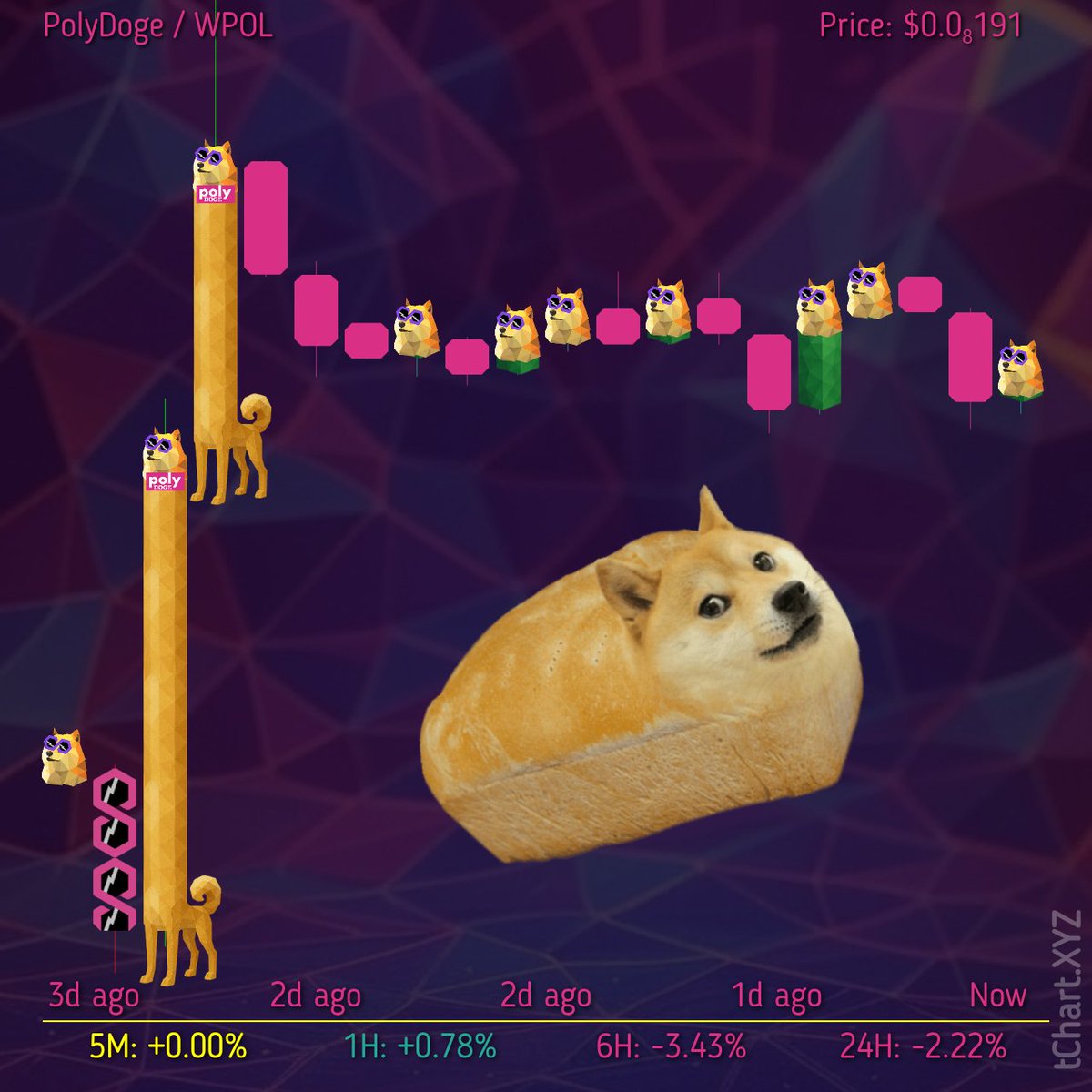 Huge dog on #Polygon has a pretty good #tChartXYZ. 
JUST KEEP BUILDING!