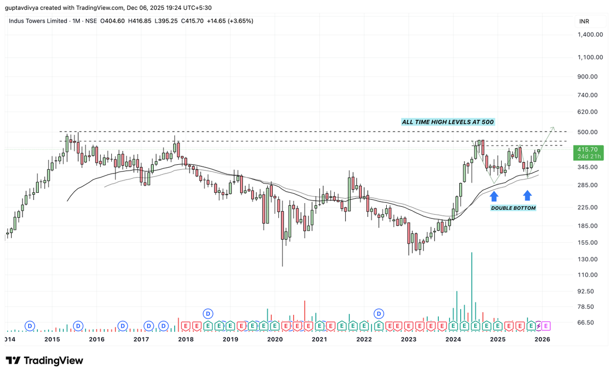 Tradetalkss's tweet image. #INDUSTOWER 

We are seeing Indus tower moving towards it all Time high levels slowly and gradually. 

This multi-year breakout above 500 and all time high level can be historical. We will continuously keep a watch on this before taking position 

Make your positions diligently