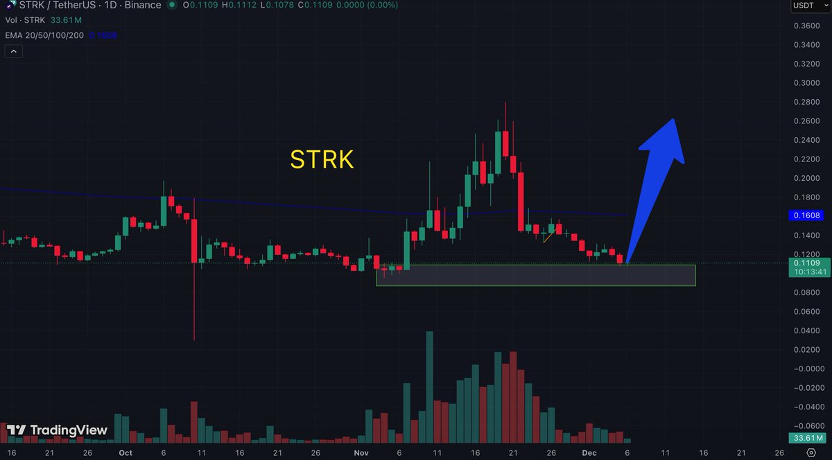🚨 $STRK Update – Reversal Zone Loading… 🚨

STRK has once again tapped into a major demand zone (0.105–0.115), the same area that triggered a strong bounce last time! 📈🔥

📊 Key chart signals:
 • Price is holding the support zone with multiple touches
 • Selling momentum is