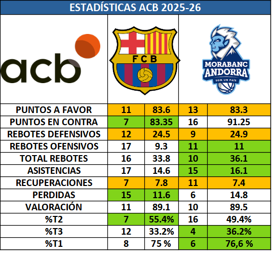 Mañana el <a href="/FCBbasket/">Barça Basket</a> recibe la visita del <a href="/morabancandorra/">MoraBanc Andorra</a> en una nueva jornada de <a href="/ACBCOM/">Liga Endesa</a> 

Aquí os dejo este cuadro con las estadísticas de ambos equipos en lo que va de competición.