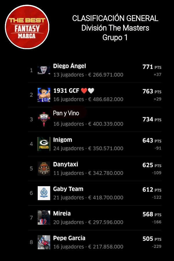 #TorneoApertura
#Division #TheMasters 1️⃣
#JORNADA 1️⃣4️⃣
#RESULTADOS #CLASIFICACION

⬆️1️⃣ <a href="/Diegoangel55289/">Diego angel Guillen</a>
⬇️2️⃣ <a href="/Lagertha_79/">Forever</a>
3️⃣ <a href="/Pan_y_vino_BE/">Pan y Vino</a>
<a href="/inigodanokbat/">Iñigo Mijangos Amezaga</a>
<a href="/pisky60/">Danytaxi</a>
<a href="/Gaby_Malaga89/">Gaby Malaga</a>
<a href="/mmoless/">Mireia</a>
<a href="/PepeGarcia___/">Pepe García</a>