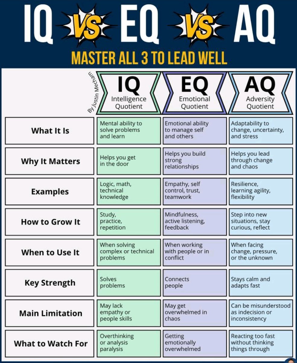 MarketScientist's tweet image. Understanding this will help you forever in life..

IQ vs EQ vs AQ