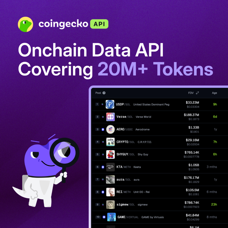 coingecko's tweet photo. Widest onchain token coverage in the industry—get prices and market data of over 20M+ tokens with CoinGecko API.