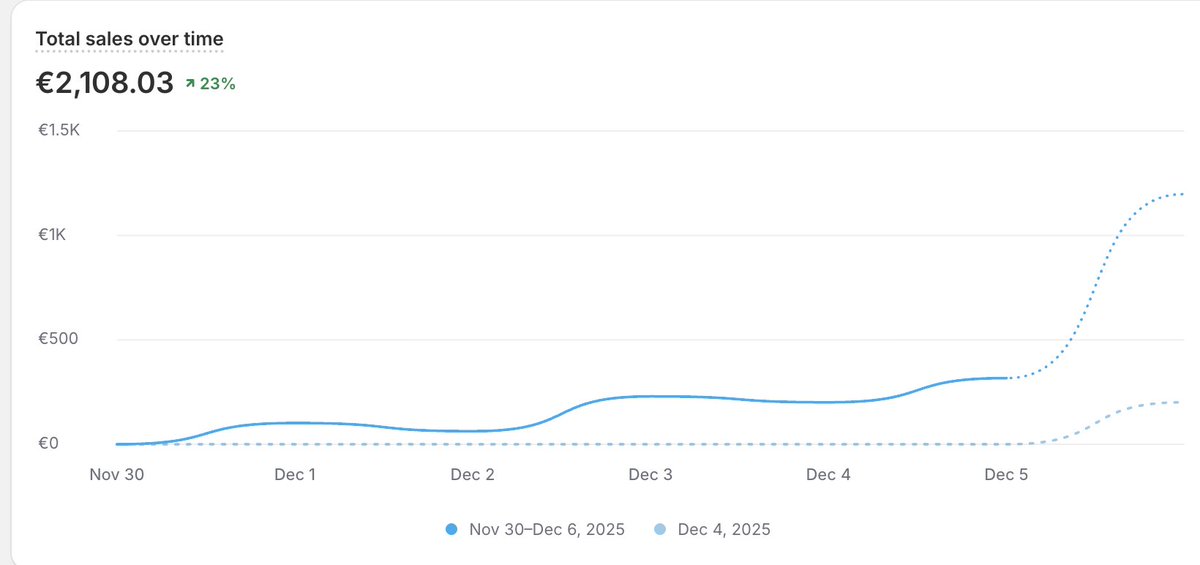 Ghost3com's tweet image. New store from 0 to 1.2k per day in 7 days, fresh new store