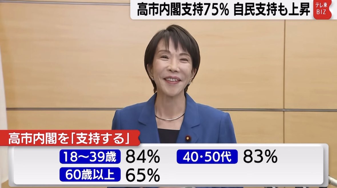 🇯🇵 Japanese Prime Minister Sanae Takaichi's approval rating amongst younger people is very impressive. 

We haven't seen numbers like this in decades. She's doing a fantastic job.