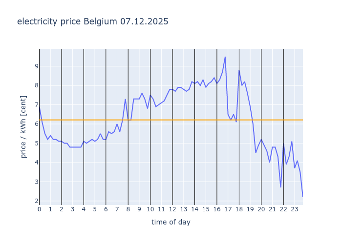 electricity_inf's tweet photo. #Belgium 07.12.2025
avg: 6.211c/kWh
#EEX #electricity #price #dayahead https://t.co/DHUzNo6ijd