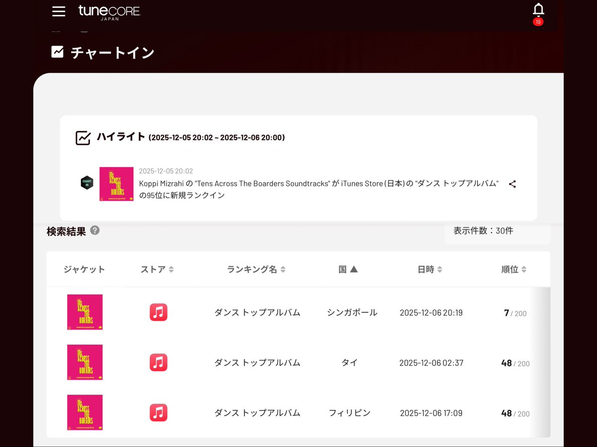 リリースの翌日に4カ国でチャートインした！！嬉しすぎる😭💖🇯🇵🇸🇬🇹🇭🇵🇭
Thank you very much everyone for supporting my new album!!!🙏✨✨