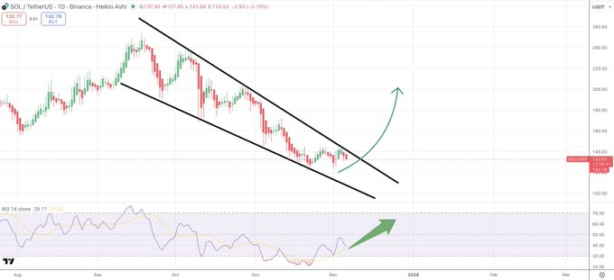 SOLANA IS COILING FOR A MAJOR REVERSAL MOVE 🔥

✨SOL is sitting right at the edge of a massive falling wedge — one of the strongest bullish reversal patterns.

$LUNC $XNY $ELXAI $CVC $EGLD $KO $TAKE $GUA $TIMI $BTC $ETH $SOL $ADA $XRP $BNB $PI $SUI $SHIB $PEPE $DOGE