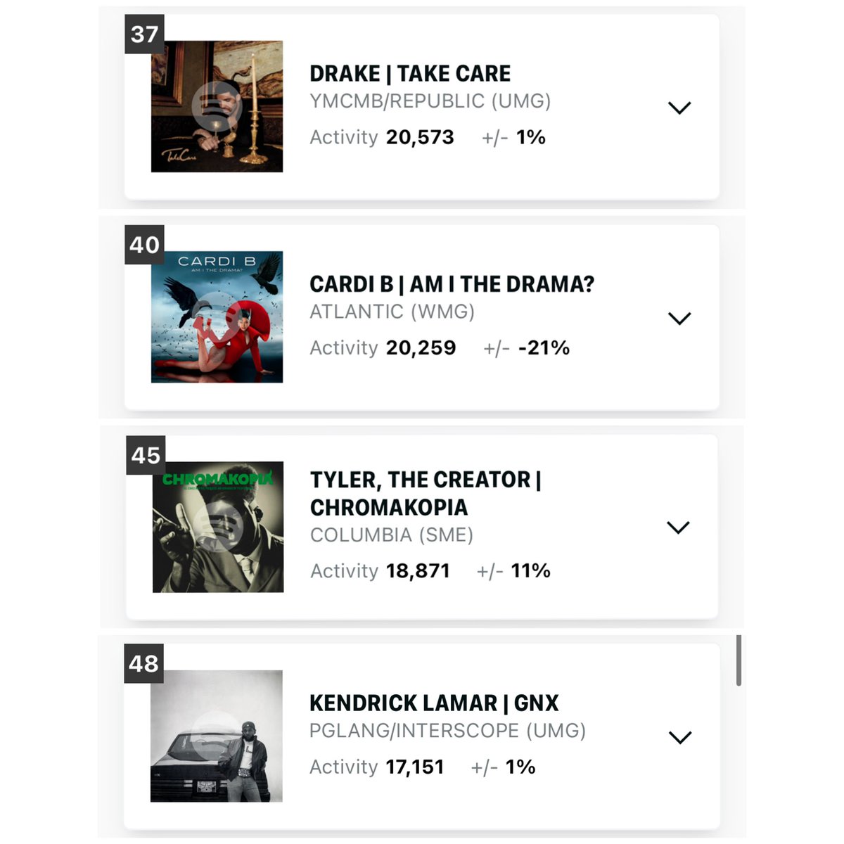 Drake’s 14 year old classic 'Take Care' is expected to be the HIGHEST charting Rap album on this week’s Billboard 200 🏆🔥(via <a href="/HITSDD/">HITS</a>)