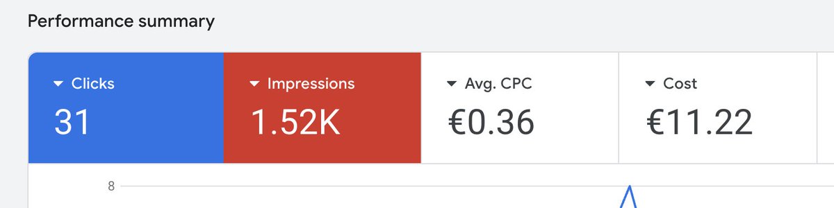 Ghost3com's tweet image. Client store, first day 9.8 ROAS