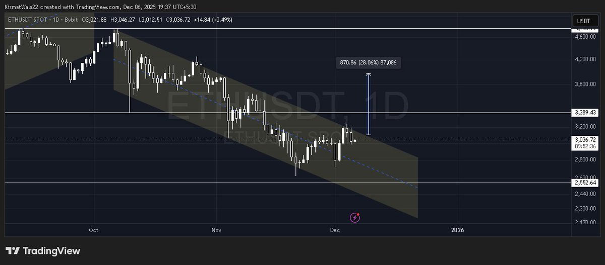 calling_ta's tweet photo. This is my story on $ETH.

Buy $ETH if we hit 2550-2350$

Sell $ETH if we hit 3950-4150$

My current buy price is 2854$

Looking at an interesting breakout or probably a fake out.

Lets see and hear it out!!

I'm clear on this, lets go!! https://t.co/rBxqjEFGs4