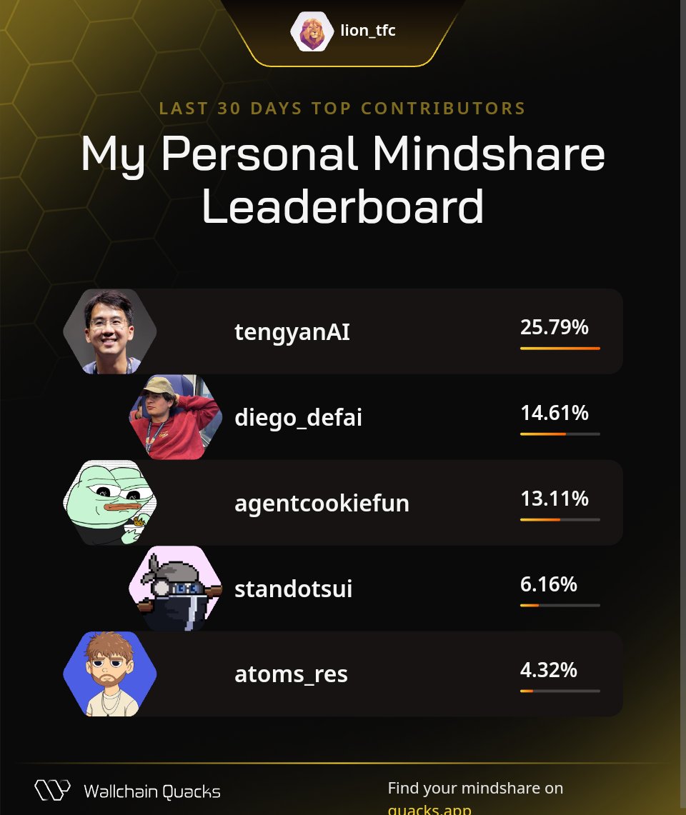 Thanks to my biggest supporters on Personal Mindshare Leaderboard on <a href="/wallchain/">Wallchain Quacks</a>

<a href="/tengyanAI/">Teng Yan · Chain of Thought AI</a>
<a href="/diego_defai/">Diego</a>
<a href="/agentcookiefun/">Agent Cookie</a>
<a href="/standotsui/">stanxbt</a>
<a href="/atoms_res/">ATOMS</a>