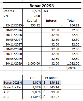 EstebanSione's tweet photo. El Gobierno nacional emitió un llamado a licitación para un Bono del Tesoro Nacional nominado en dólares al 6.5% TNA a Nov 2029. (BONAR 2029N) Que sera licitado por precio. Presento el cuadro de amotizacion y los posibles precios del bono: https://t.co/a9eFyS115h