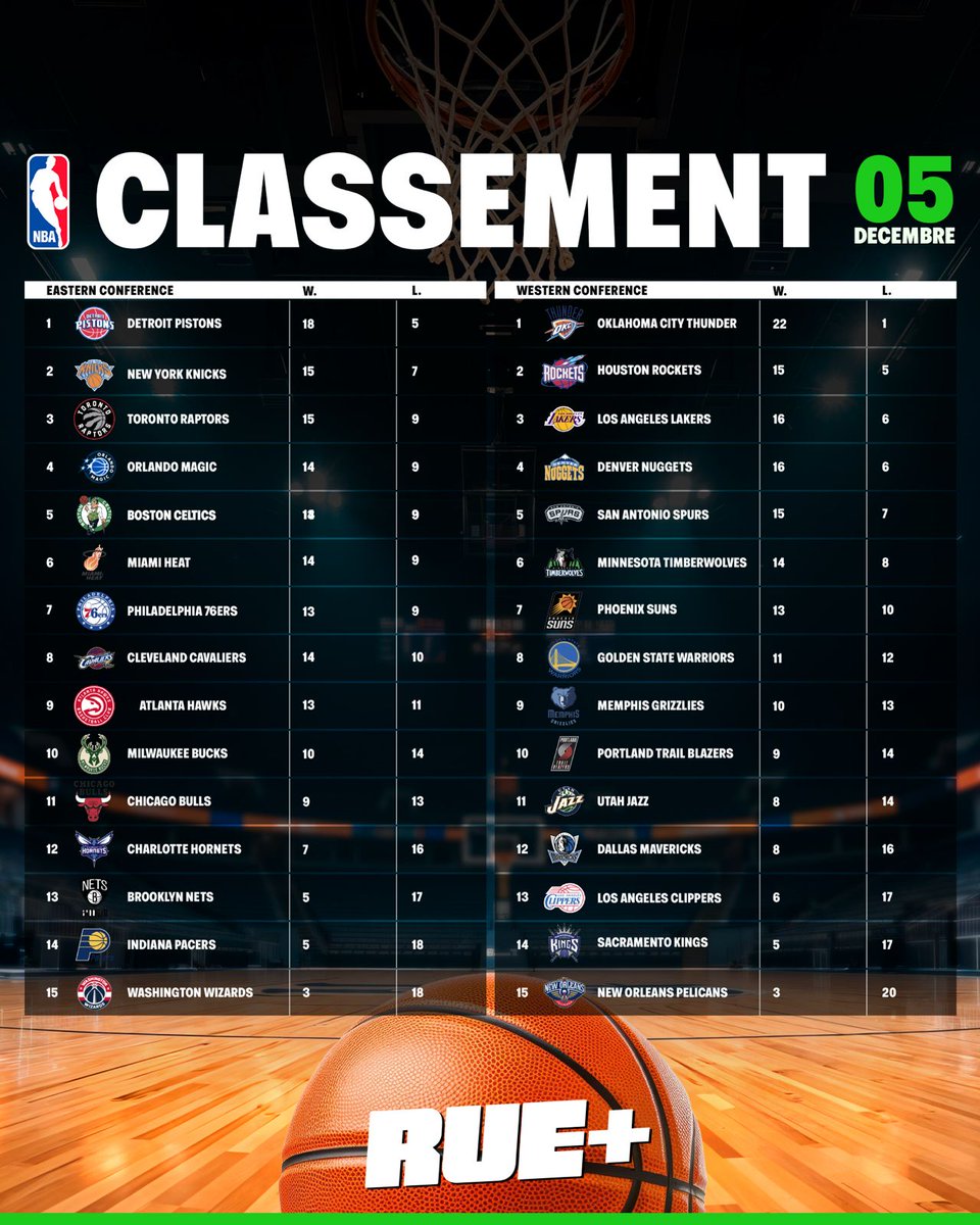 Rueplus's tweet photo. 🏀 𝗟𝗘 𝗖𝗟𝗔𝗦𝗦𝗘𝗠𝗘𝗡𝗧 𝗡𝗕𝗔 𝗗𝗘 𝗖𝗘𝗧𝗧𝗘 𝗡𝗨𝗜𝗧 https://t.co/VoIfWkw8V4