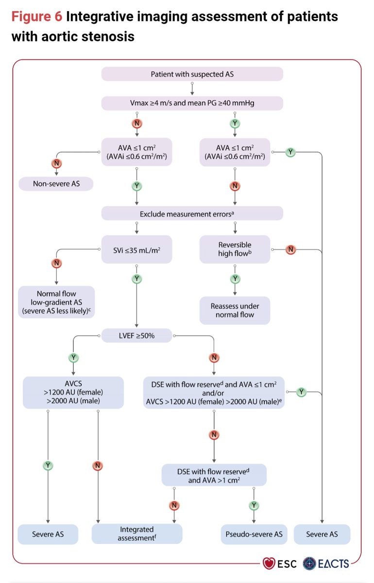Ahmedata7777's tweet photo. Aortic Valve Stenosis Echo Assessment 

In suspected AS assess:
1. Vmax and mean PG
2. Aortic Valve Area (AVA) by continuity equation 

If there's discordance between mean gradient and AVA >>> Check flow state (SVi) and LVEF

3. SVi, stroke vol­ume in­dexed for body sur­face area to assess Flow state 
4. LVEF

■In High flow states with AVA more than 1 cm2 check if it's reversible or not; if reversible >> Reassess under normal flow; if not reversible >>> Severe AS

》High flow may be re­versible (anaemia, hy­per­thy­roidism, or ar­te­ri­ove­nous fis­tu­lae). Up­per lim­it of nor­mal flow us­ing pulsed Doppler: car­diac in­dex 4.3 L/​min/​m2, SVi 58 mL/​m2.

■If low flow states with AVA less or equal 1 cm2>>> Check LVEF 

》If LVEF ≥ 50 Cardiac CT to assess Calcium Score 

》If LVEF less than 50 either 
1. Cardiac CT and / or
2. Dobutamine Stress ECHO to assess Flow Reserve 

》Flow re­serve: ≥20% in­crease in stroke vol­ume in re­sponse to low-​dose dobu­tamine or if change in stroke vol­ume 10%–20%, cal­cu­late pro­ject­ed AVA.

■Preserved LVEF with low flow (decreased stroke vol­ume) >>> Check for brady­car­dia or un­con­trolled hy­per­ten­sion, which may lead to pro­longed ejec­tion time and re­duced flow rate.

■Integrated Assessment based on clin­i­cal judge­ment (typ­i­cal symp­toms with­out oth­er ex­pla­na­tion), mor­pho­log­i­cal valve changes, LV hy­per­tro­phy (in ab­sence of co-​ex­is­tent hy­per­ten­sion), and con­sis­tent find­ings us­ing dif­fer­ent modes of as­sess­ment.

So remember four steps in assessment of suspected Severe AS
1. Vmax & mean PG
2. AVA
3. SVi
4. LVEF

ESC Guidelines