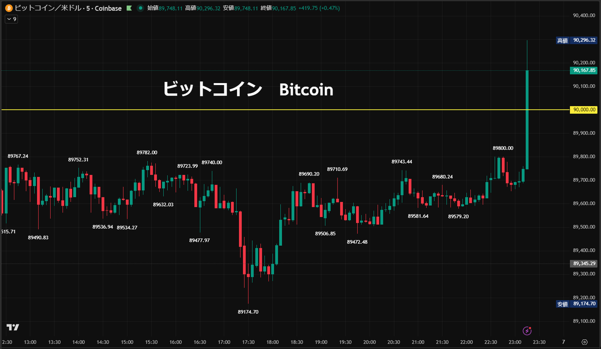 ビットコイン⤴️「9万ドル回復」急に跳ねた😳